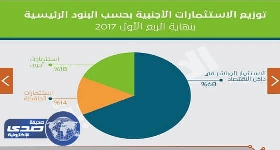 تريليون ريال قيمة الاستثمارات الأجنبية في المملكة خلال الربع الأول