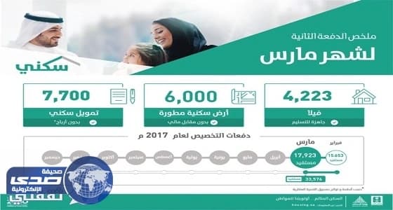 وزارة الإسكان : 18799 منتجاً بالدفعة الثالثة لمستفيدى سكنى